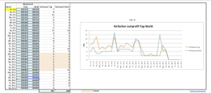 Einfache Tabelle zur Erfassung des Lastprofils über einen Monat mit Diagramm