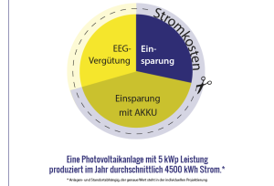 Deckung der Stromkosten durch PV, Diagramm