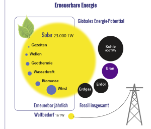 Diagramm Energiequellen