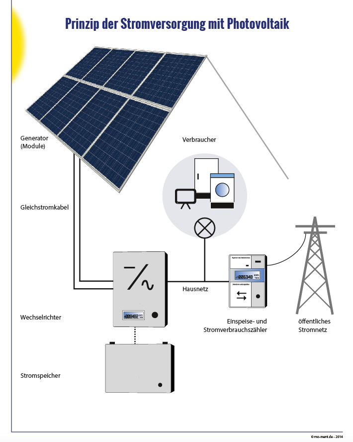 PV Module, Wechselrichter und Speicher - MO-MENT ENERGY