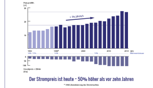 Diagramm Stromkosten