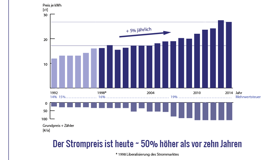 Stromkosten single