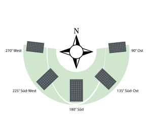 Ausrichtung von PV-Modulen