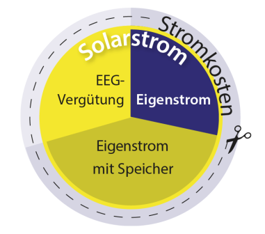 Schema Stromkostendeckung durch Solarstrom