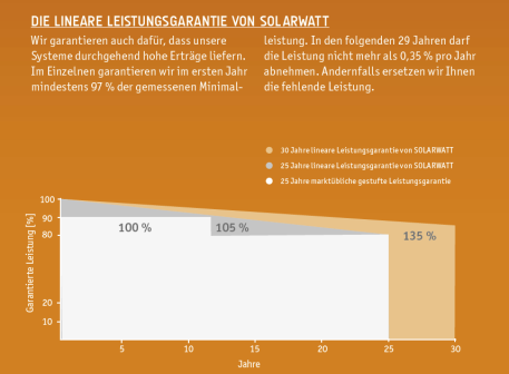 Leisitungsgarantie Solarwatt